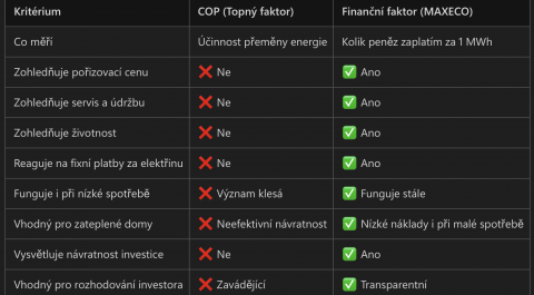 COP není král. Skutečná efektivita začíná u peněz
