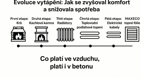 Evoluce vytápění: Jak se snižovala spotřeba a zvyšoval komfort