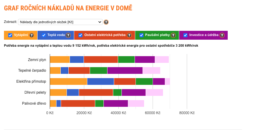Naletěli jsme na špatnou otázku? Nezávislý kalkulátor nám potvrdil něco, co říkáme už roky