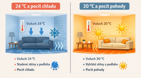 Proč někdy stačí 21 °C – a jindy nestačí ani 24 °C