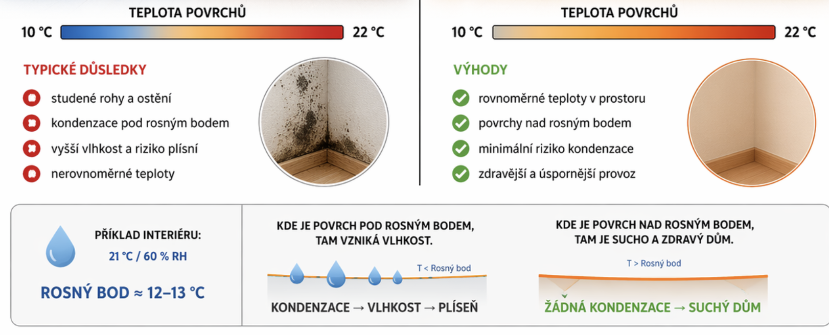 Rosný bod: důvod, proč některé domy plesniví a jiné ne
